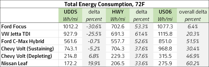 Illustration for article titled The Effect of Speed on Vehicle Energy Consumption